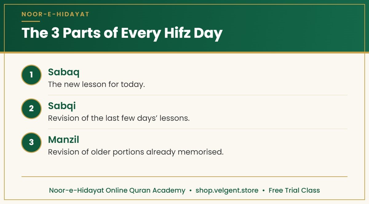 Hifz routine for kids: Sabaq, Sabqi and Manzil explained